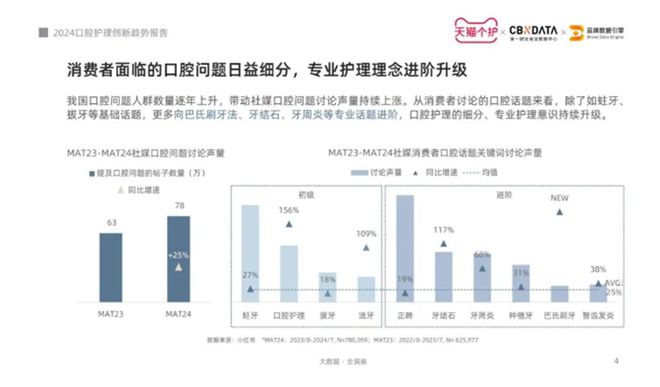 pg电子官网入口 【日化】2024口腔护理创新趋势报告发布！三方面分析市场与消费者(图2)